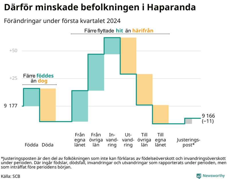 Befolkningsförändringar under första kvartalet 2024 i Haparanda