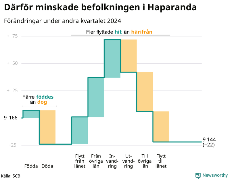 Befolkningsförändringar under andra kvartalet 2024 i Haparanda