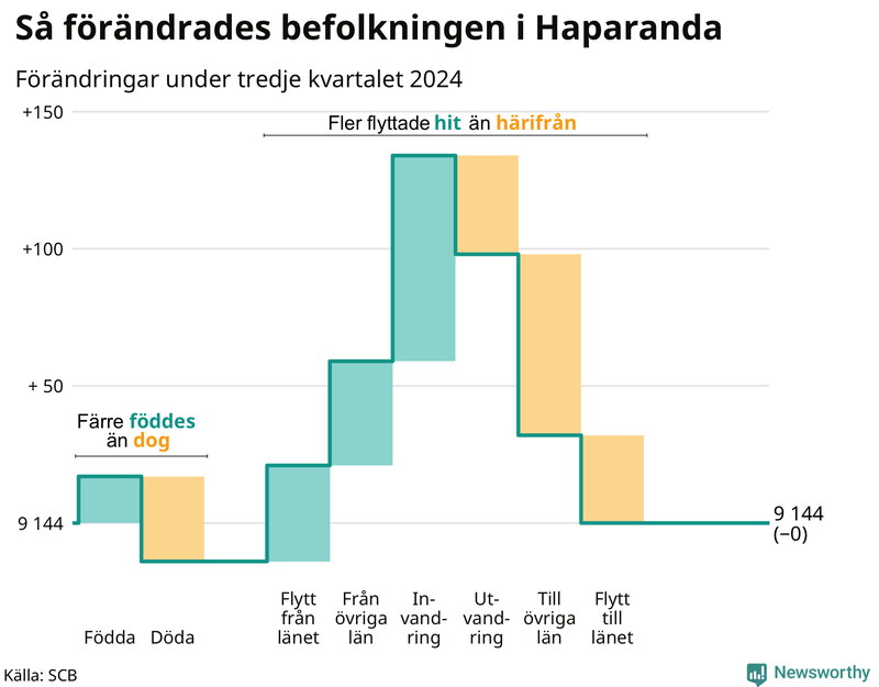 Befolkningsförändringar under tredje kvartalet 2024 i Haparanda