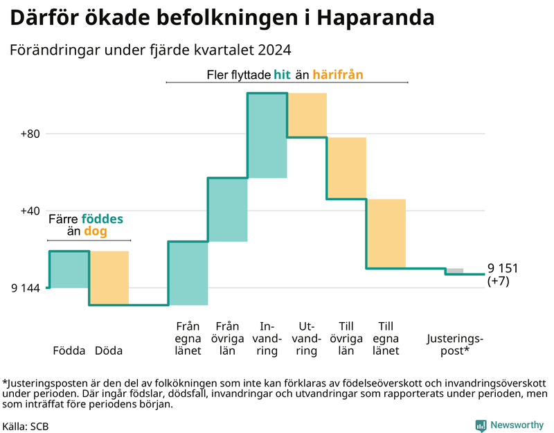 Befolkningsförändringar under fjärde kvartalet 2024 i Haparanda