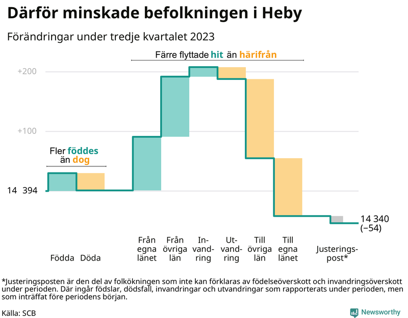 Befolkningsförändringar under tredje kvartalet 2023 i Heby