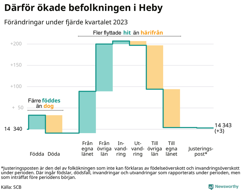 Befolkningsförändringar under fjärde kvartalet 2023 i Heby