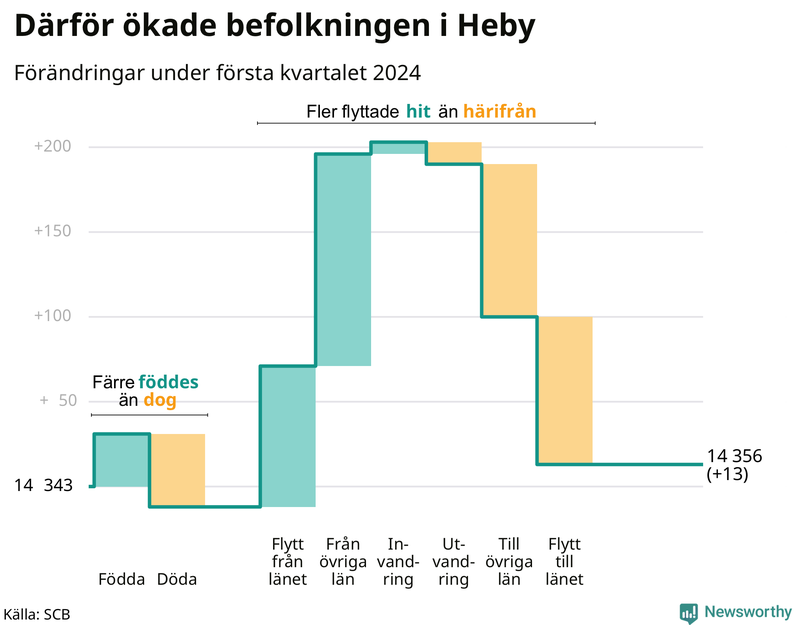 Befolkningsförändringar under första kvartalet 2024 i Heby