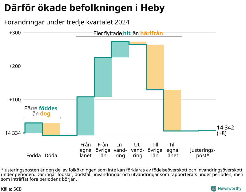 Befolkningsförändringar under tredje kvartalet 2024 i Heby
