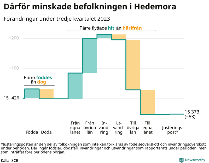 Befolkningsförändringar under tredje kvartalet 2023 i Hedemora