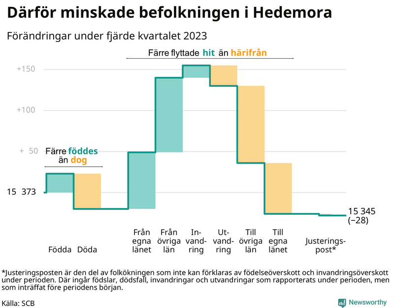 Befolkningsförändringar under fjärde kvartalet 2023 i Hedemora