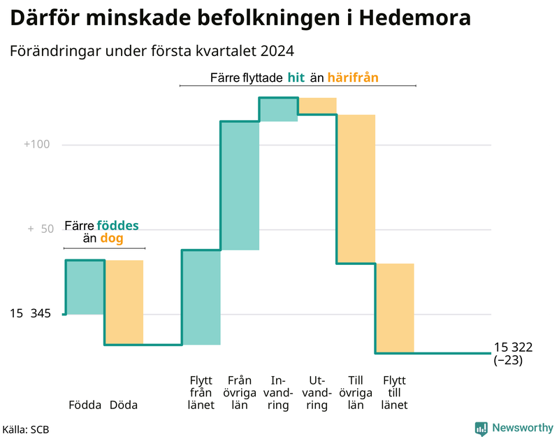 Befolkningsförändringar under första kvartalet 2024 i Hedemora