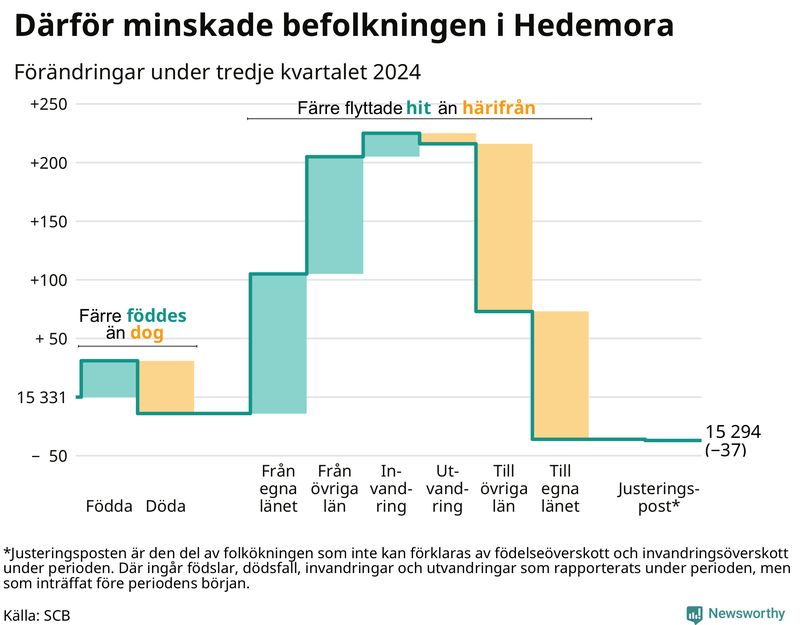 Befolkningsförändringar under tredje kvartalet 2024 i Hedemora