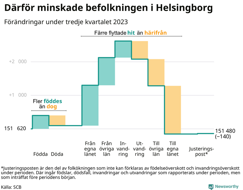 Befolkningsförändringar under tredje kvartalet 2023 i Helsingborg