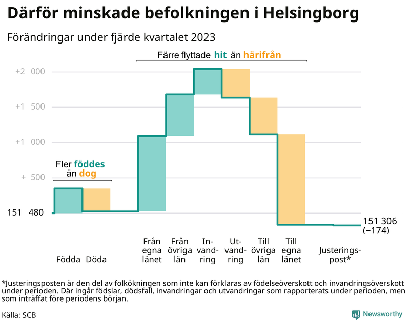 Befolkningsförändringar under fjärde kvartalet 2023 i Helsingborg