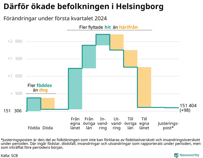 Befolkningsförändringar under första kvartalet 2024 i Helsingborg