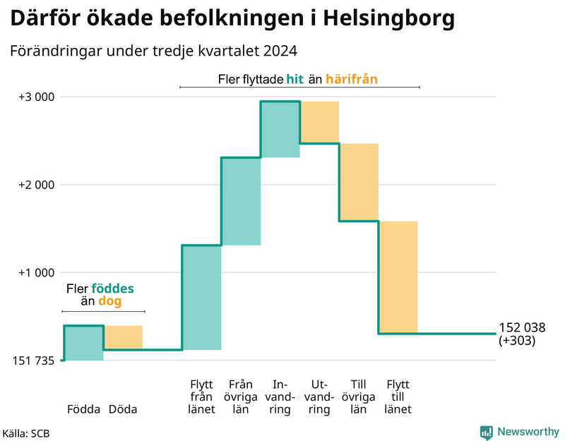 Befolkningsförändringar under tredje kvartalet 2024 i Helsingborg