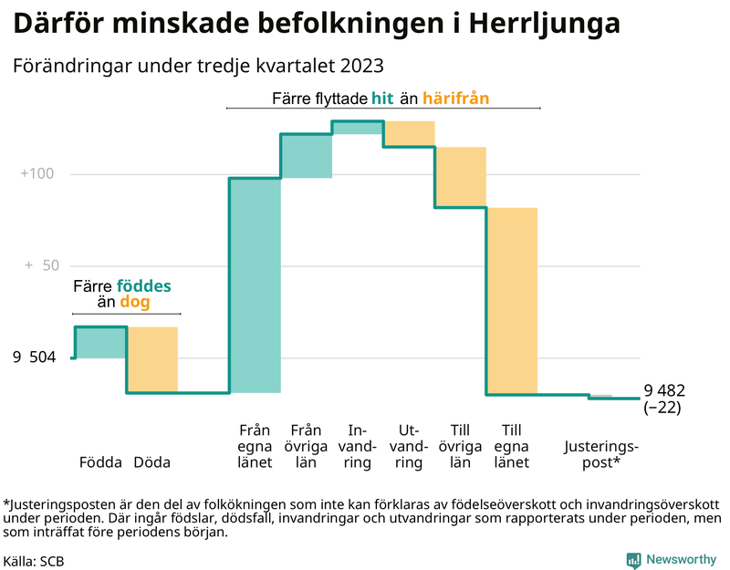Befolkningsförändringar under tredje kvartalet 2023 i Herrljunga