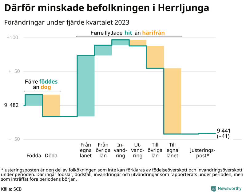 Befolkningsförändringar under fjärde kvartalet 2023 i Herrljunga