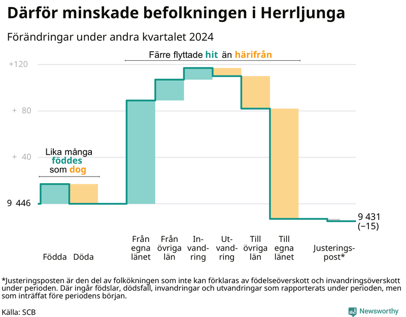 Befolkningsförändringar under andra kvartalet 2024 i Herrljunga