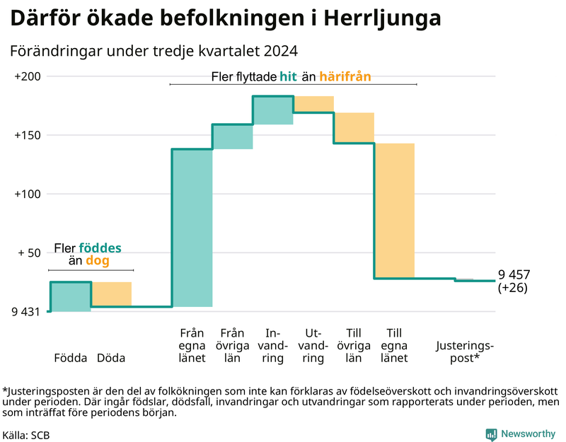 Befolkningsförändringar under tredje kvartalet 2024 i Herrljunga