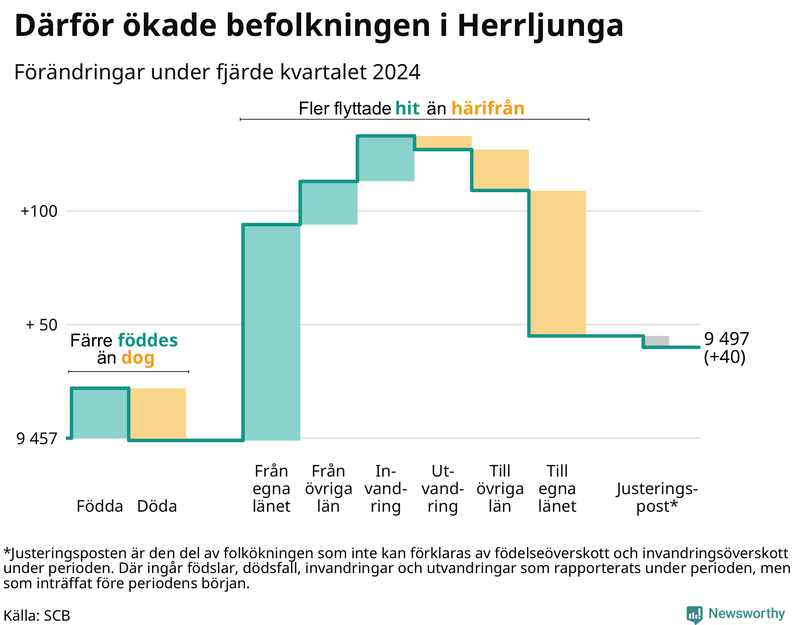 Befolkningsförändringar under fjärde kvartalet 2024 i Herrljunga