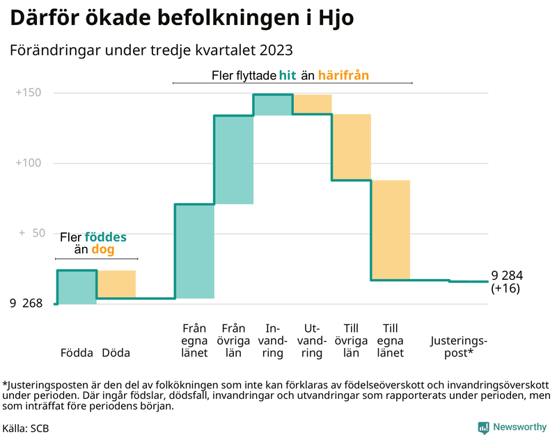 Befolkningsförändringar under tredje kvartalet 2023 i Hjo