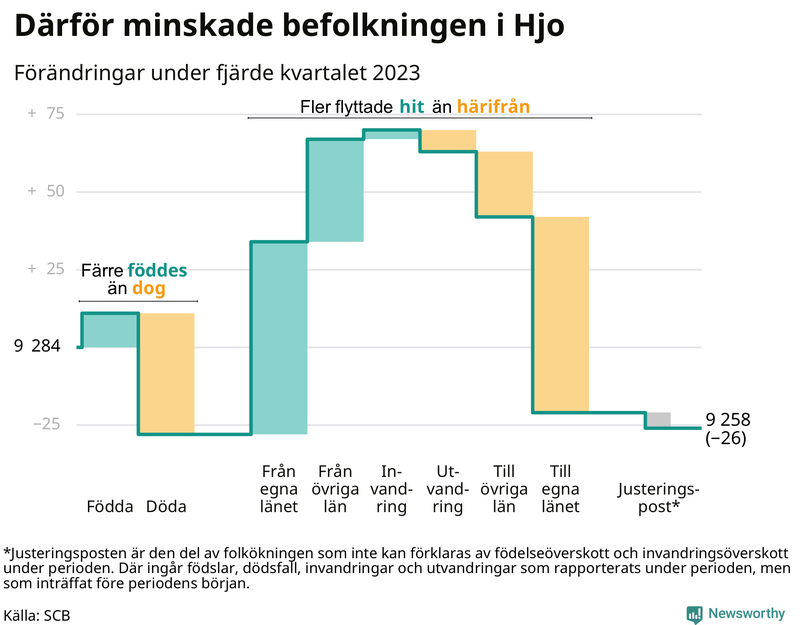 Befolkningsförändringar under fjärde kvartalet 2023 i Hjo