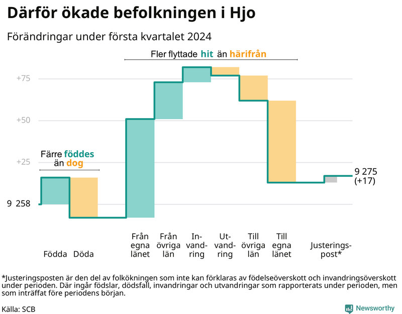 Befolkningsförändringar under första kvartalet 2024 i Hjo