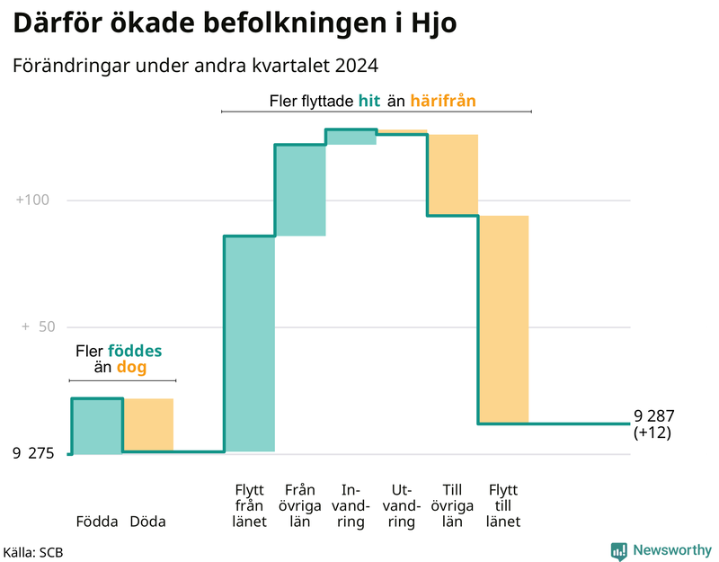 Befolkningsförändringar under andra kvartalet 2024 i Hjo