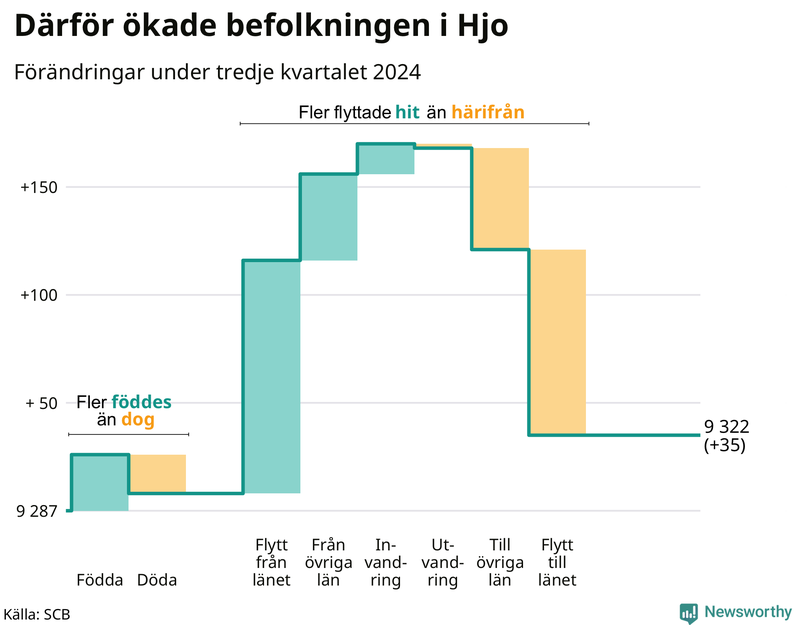 Befolkningsförändringar under tredje kvartalet 2024 i Hjo