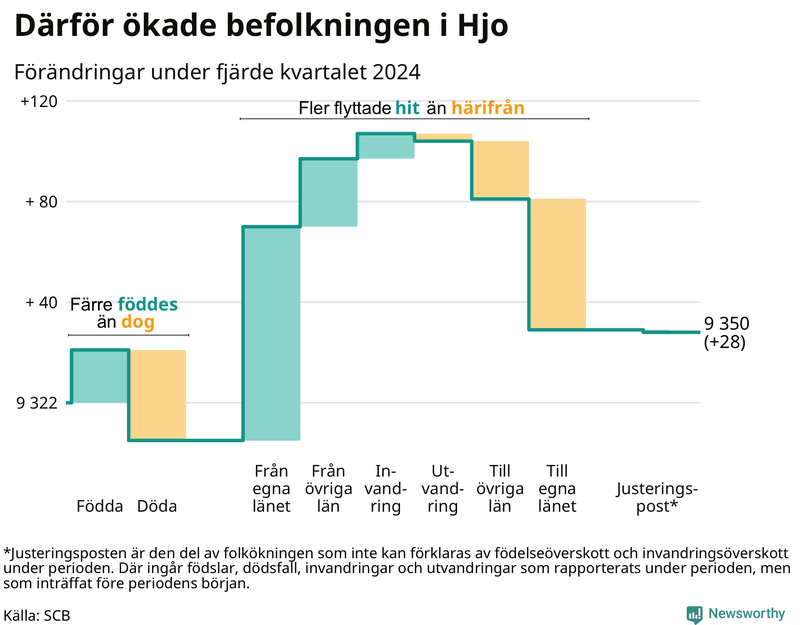 Befolkningsförändringar under fjärde kvartalet 2024 i Hjo