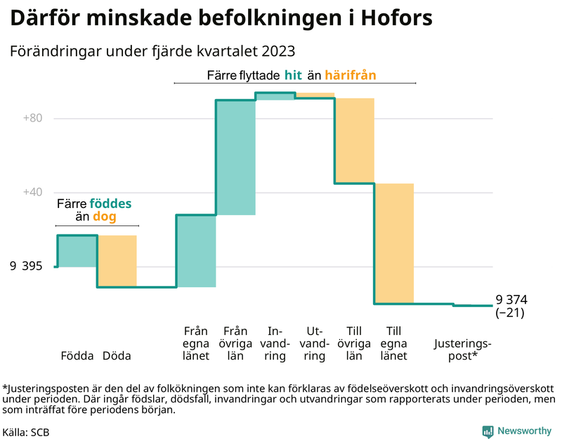 Befolkningsförändringar under fjärde kvartalet 2023 i Hofors