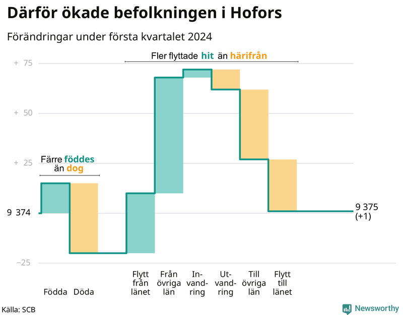 Befolkningsförändringar under första kvartalet 2024 i Hofors