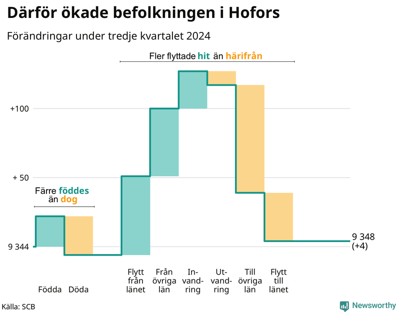 Befolkningsförändringar under tredje kvartalet 2024 i Hofors
