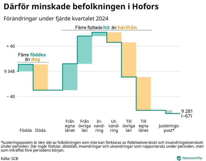 Befolkningsförändringar under fjärde kvartalet 2024 i Hofors