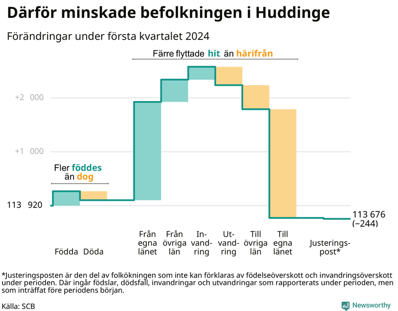 Befolkningsförändringar under första kvartalet 2024 i Huddinge