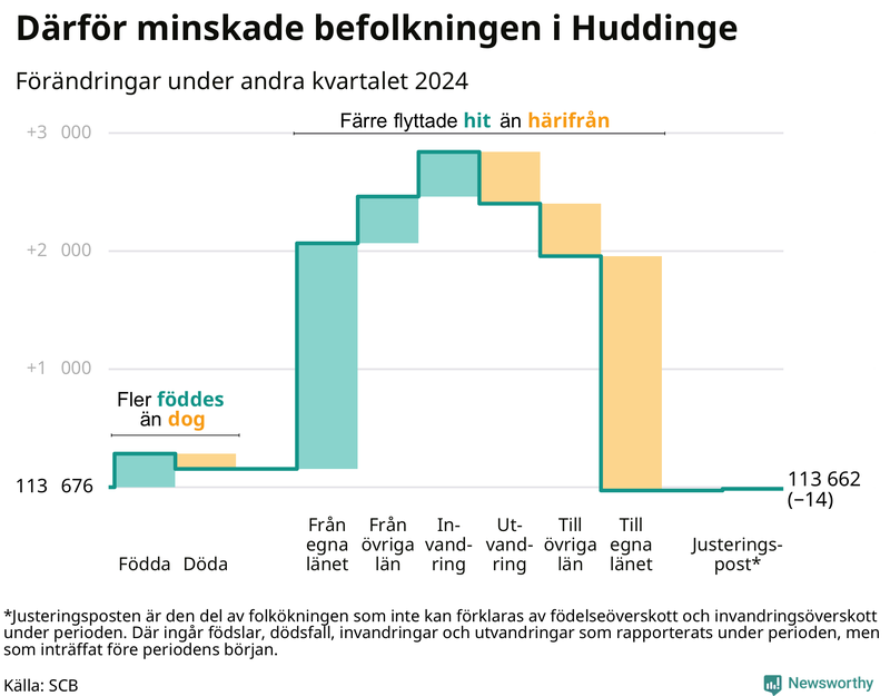 Befolkningsförändringar under andra kvartalet 2024 i Huddinge