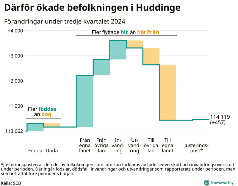 Befolkningsförändringar under tredje kvartalet 2024 i Huddinge
