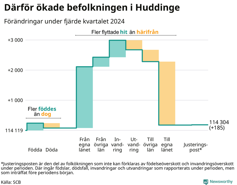 Befolkningsförändringar under fjärde kvartalet 2024 i Huddinge