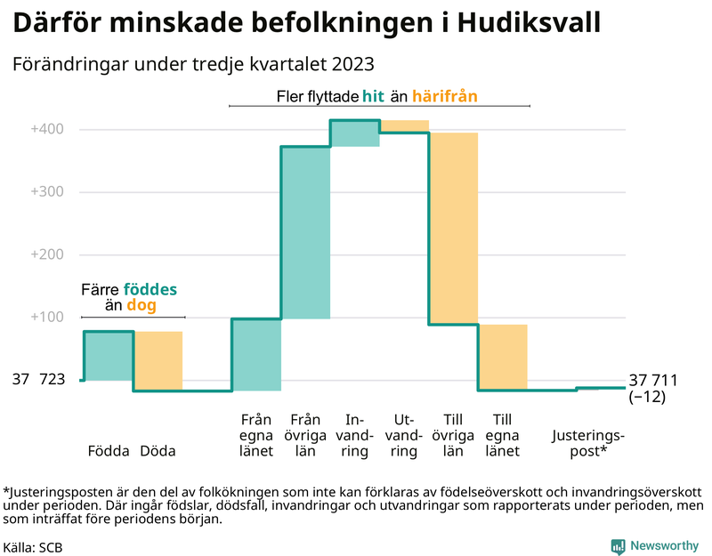Befolkningsförändringar under tredje kvartalet 2023 i Hudiksvall
