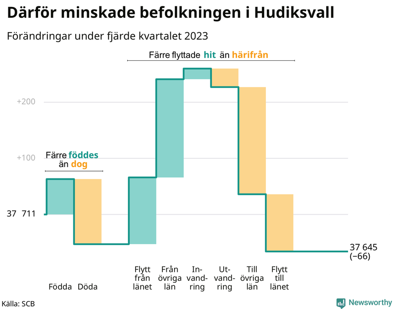 Befolkningsförändringar under fjärde kvartalet 2023 i Hudiksvall