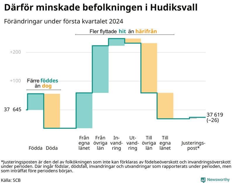 Befolkningsförändringar under första kvartalet 2024 i Hudiksvall