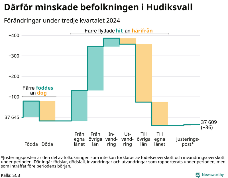 Befolkningsförändringar under tredje kvartalet 2024 i Hudiksvall
