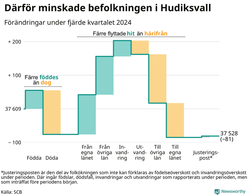 Befolkningsförändringar under fjärde kvartalet 2024 i Hudiksvall