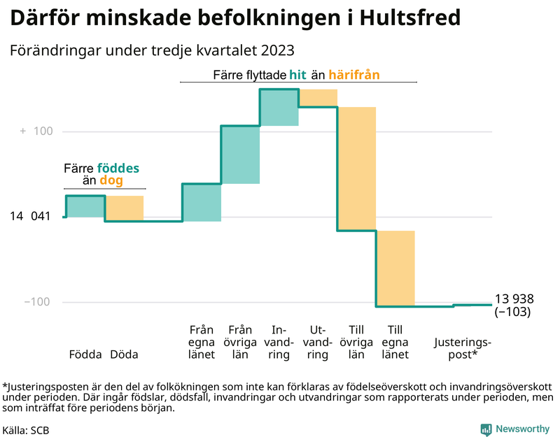 Befolkningsförändringar under tredje kvartalet 2023 i Hultsfred
