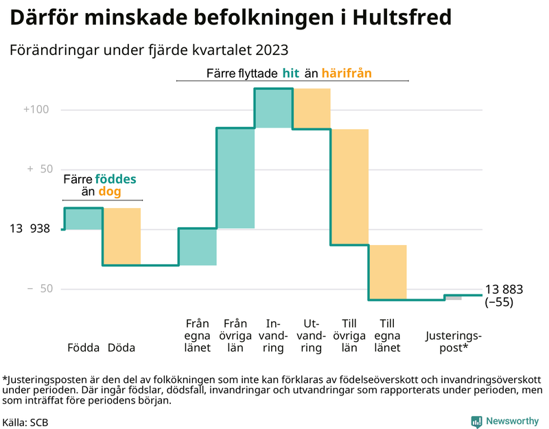 Befolkningsförändringar under fjärde kvartalet 2023 i Hultsfred