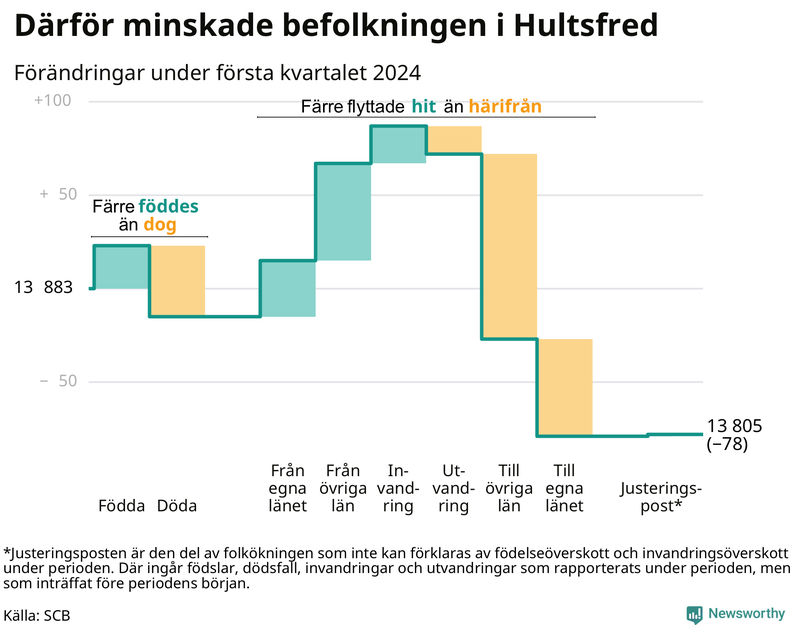Befolkningsförändringar under första kvartalet 2024 i Hultsfred