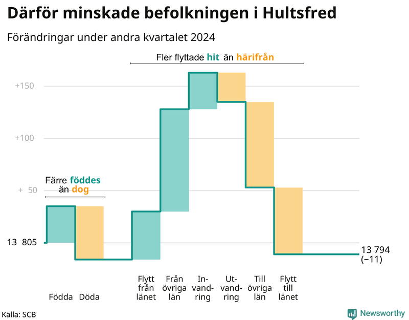 Befolkningsförändringar under andra kvartalet 2024 i Hultsfred