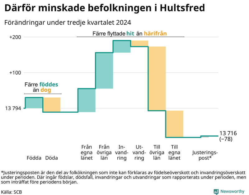 Befolkningsförändringar under tredje kvartalet 2024 i Hultsfred