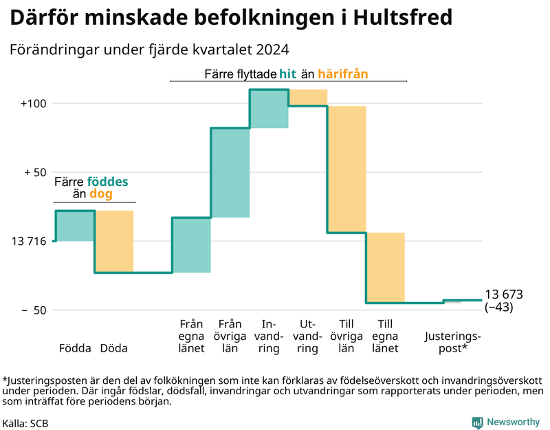 Befolkningsförändringar under fjärde kvartalet 2024 i Hultsfred