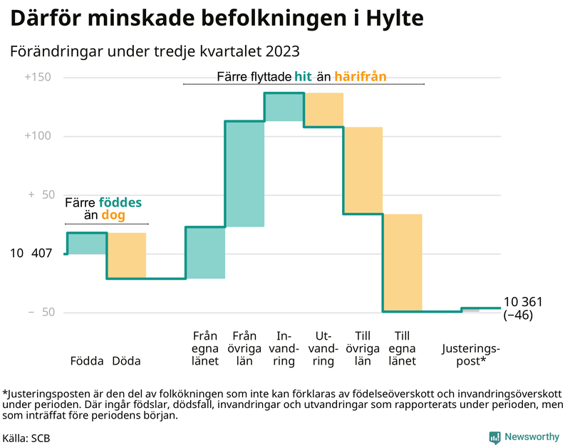 Befolkningsförändringar under tredje kvartalet 2023 i Hylte
