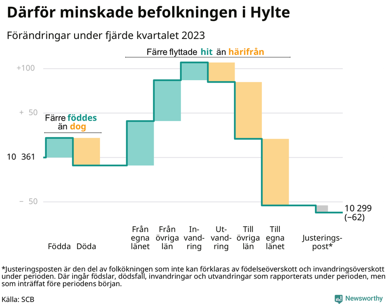 Befolkningsförändringar under fjärde kvartalet 2023 i Hylte