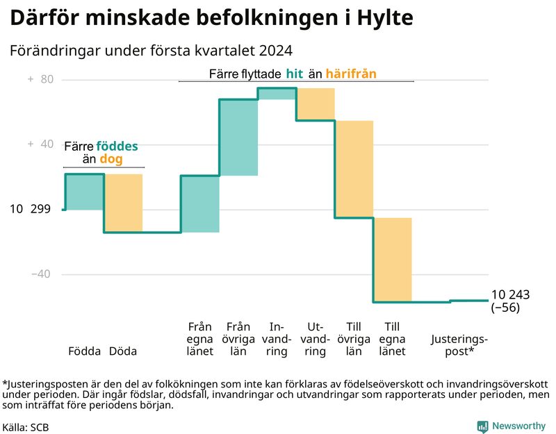Befolkningsförändringar under första kvartalet 2024 i Hylte