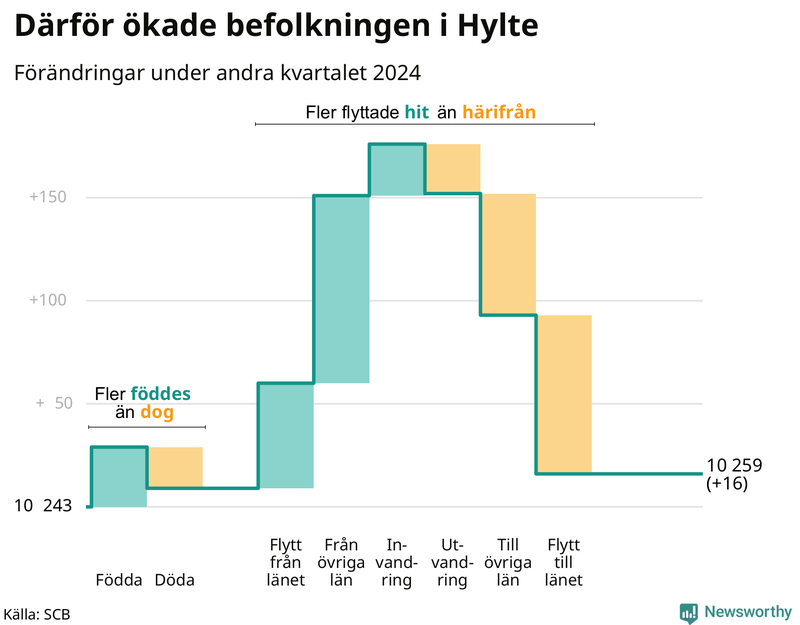Befolkningsförändringar under andra kvartalet 2024 i Hylte
